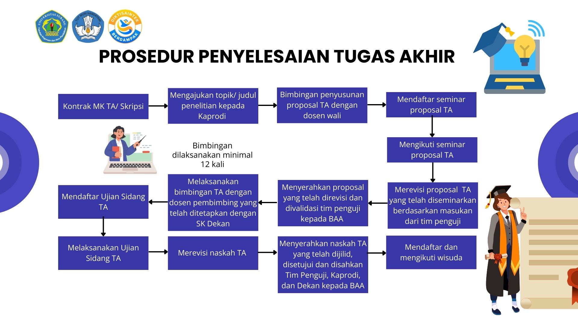Prosedur Penyelesaian Tugas Akhir Mahasiswa FKIP Universitas Subang